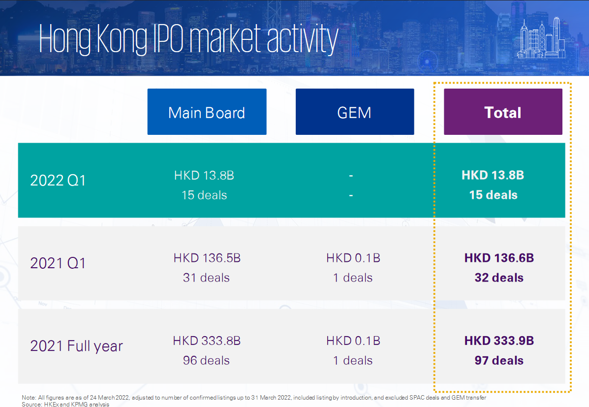 畢馬威指2022年首季新股市場表現放緩 香港五甲不入集資額僅去年一成