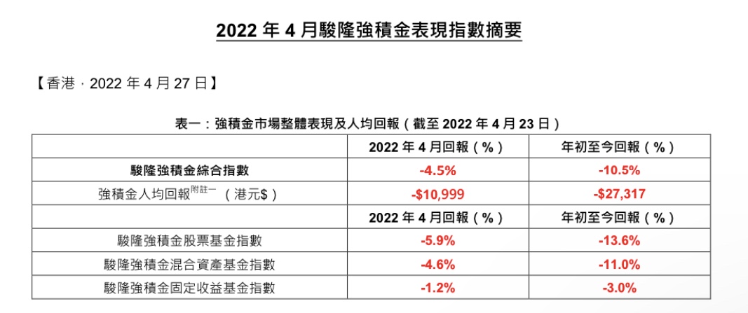 【強積金蝕入肉】駿隆：強積金今年以來人均蝕$27,317