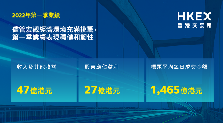 港交所首季盈利跌31% 收入及其他收益跌21%