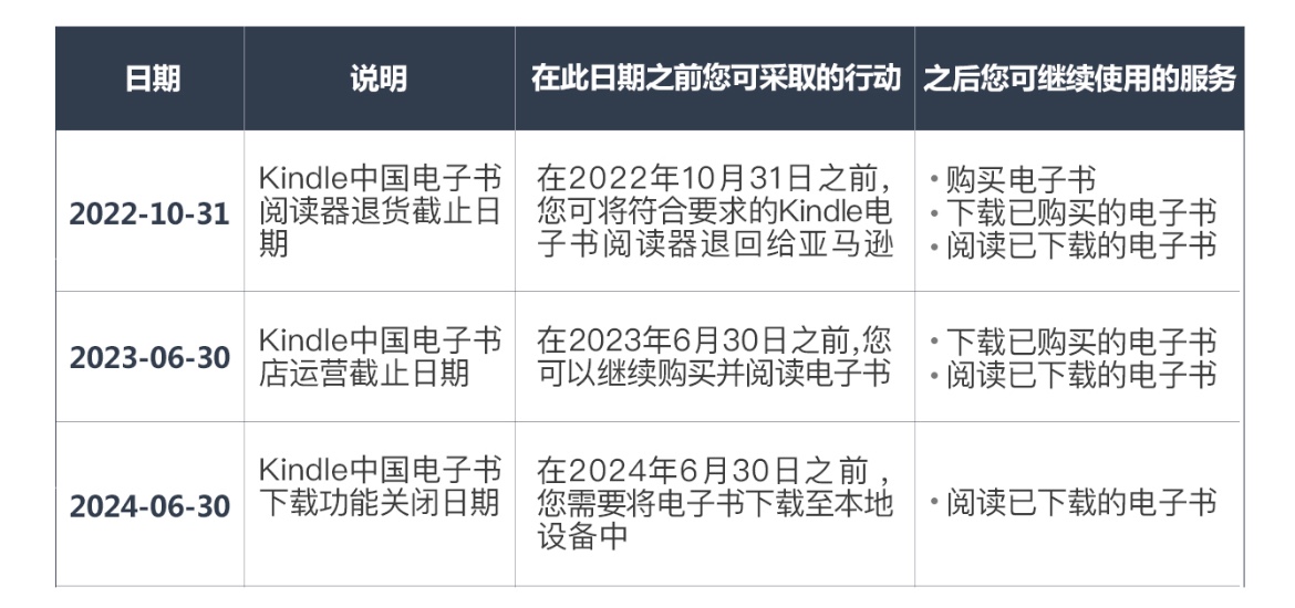 亞馬遜公布將分階段撤出中國電子書市場