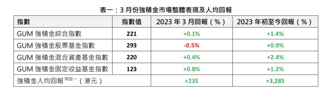 GUM: 3 月份強積金錄得些微正回報