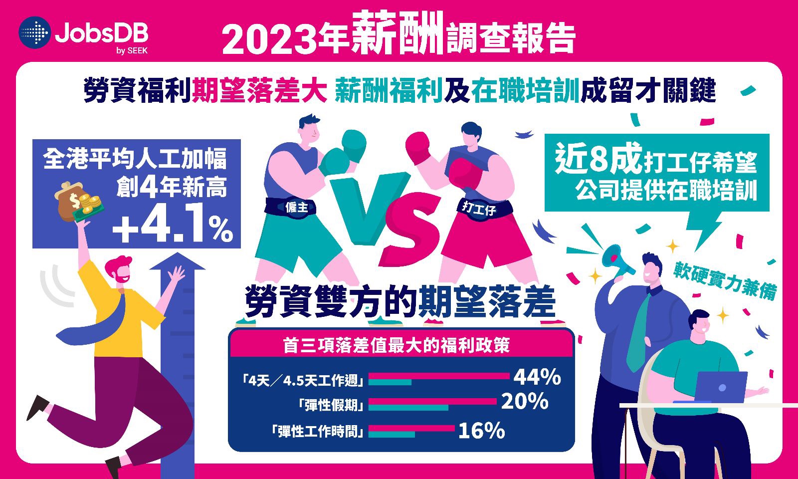 JobsDB：香港打工仔薪酬連升三年 2023年平均加4.1%創四年高