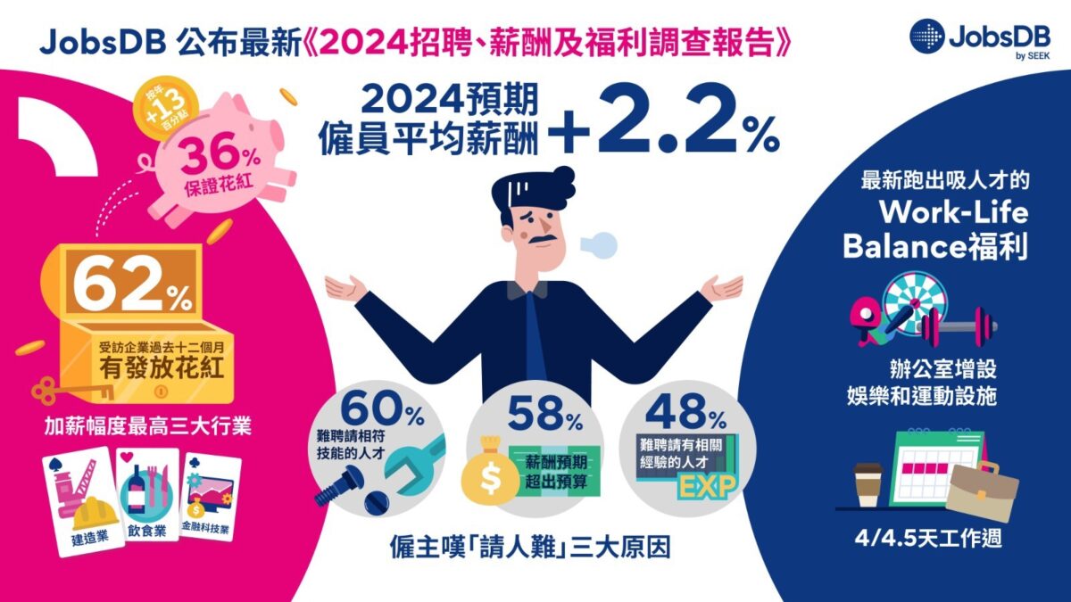 Seek旗下JobsDB：僱主預期2024平均加薪2.2%