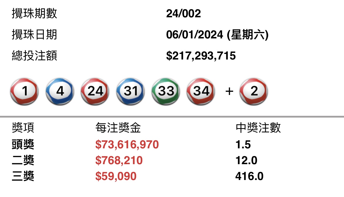 9000萬金多寶六合彩攪珠結果出爐