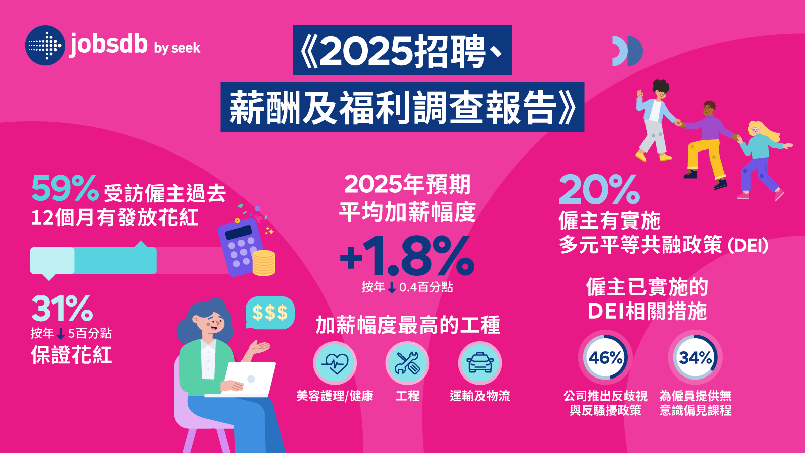 Jobsdb調查：2025年平均加薪1.8%