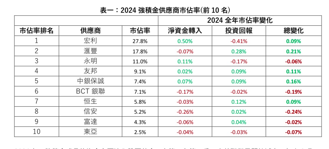 2024 年強積金資產達 1.29 萬億港元 滙豐市佔增長最多 美股基金全年吸金 200 億港元