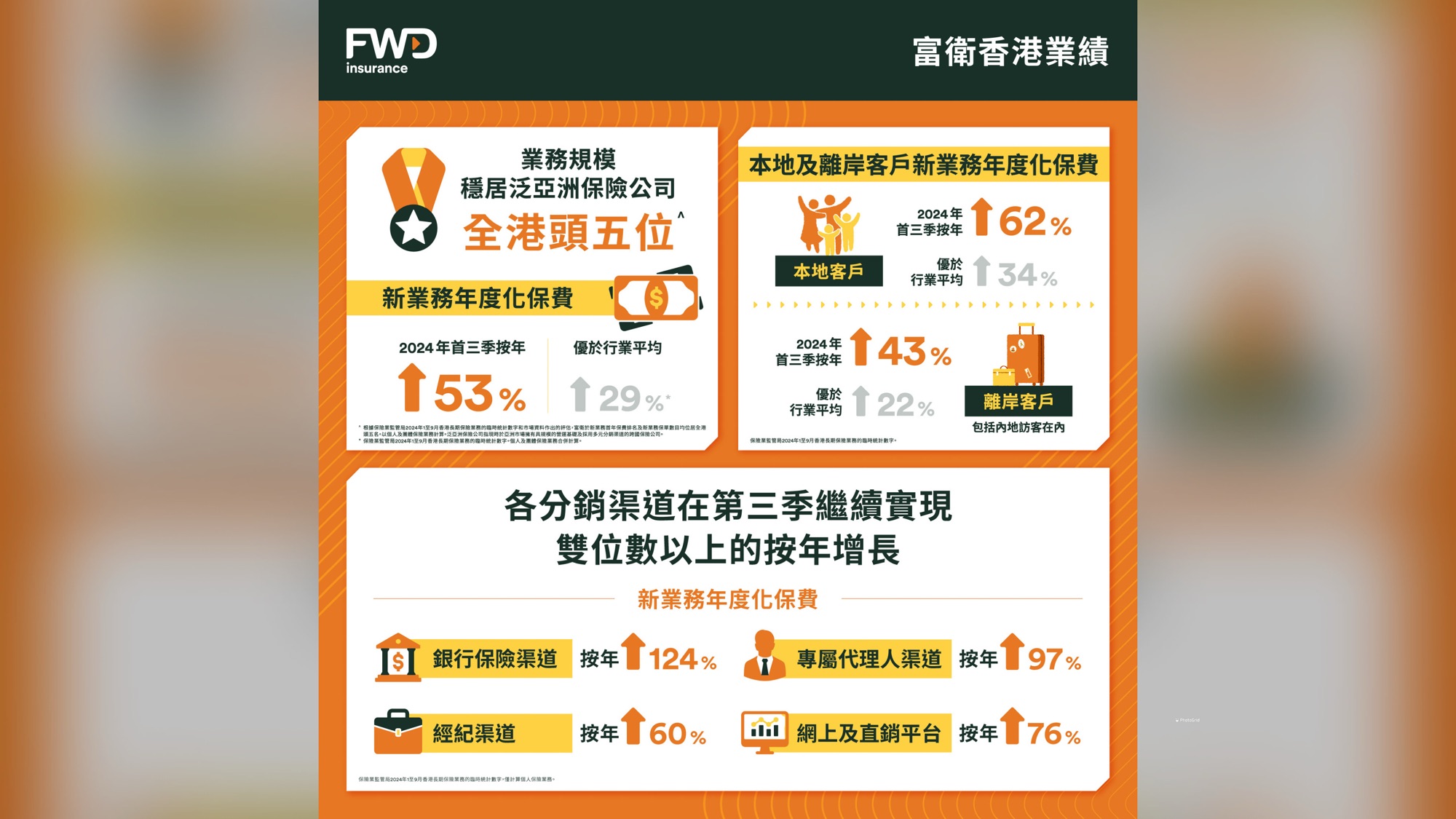 富衛香港2024年首三季業績亮眼 新業務年度化保費大升53%